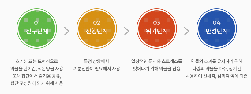 마약중독의 진행단계 전구단계-호기심 또는 모험심으로 약물을 단기간, 적은양을 사용 또래 집단에서 즐거움 공유, 집단 구성원이 되기 위해 사용 진행단계-특정 상황에서 기분전화이 필요해서 사용 위기단계-일상적인 문제와 스트레스를 벗어나기 위해 약물을 남용 만성단계-약물의 효과를 유지하기 위해 다량의 약물을 자주, 장기간 사용하여 신체적, 심리적 약에 의존